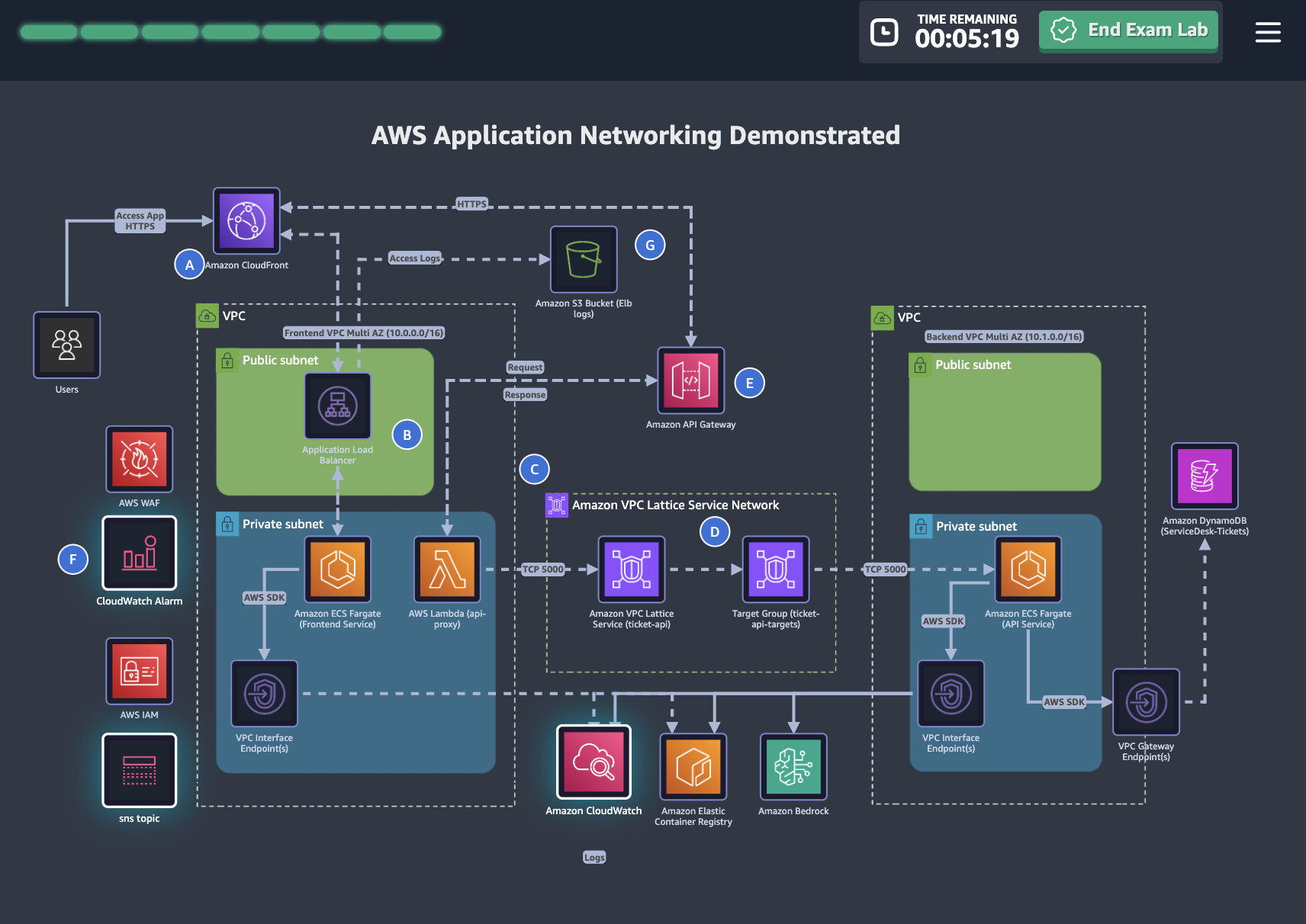 AWS Application Networking Demonstrated